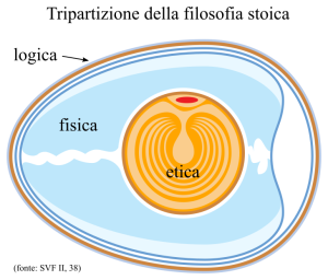 Tripartizione_della_filosofia_stoica