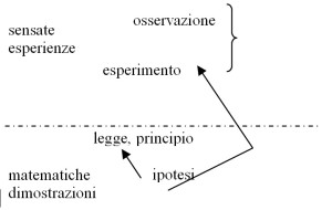 metodo-di-galileo